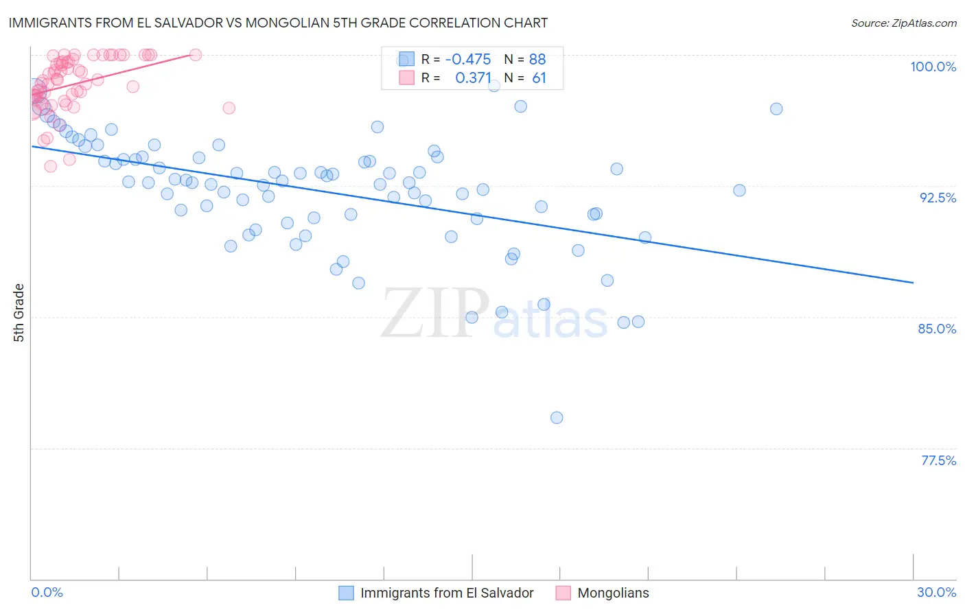 Immigrants from El Salvador vs Mongolian 5th Grade
