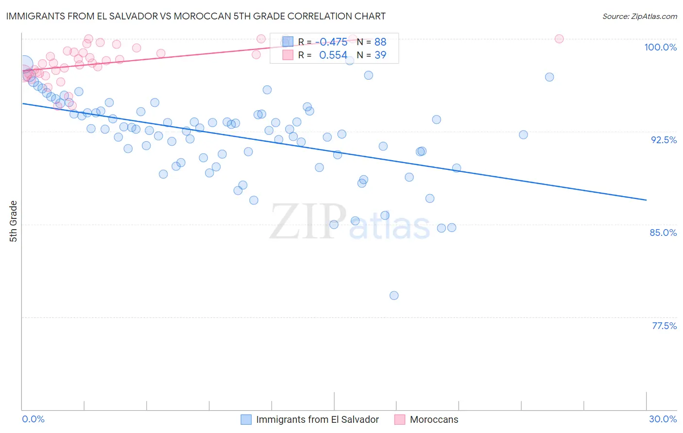 Immigrants from El Salvador vs Moroccan 5th Grade