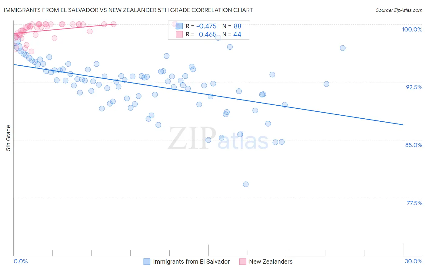 Immigrants from El Salvador vs New Zealander 5th Grade