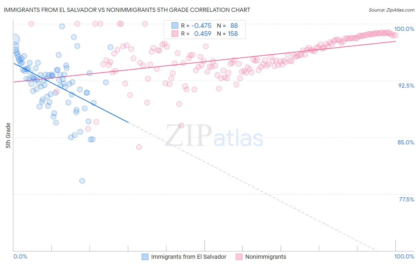 Immigrants from El Salvador vs Nonimmigrants 5th Grade