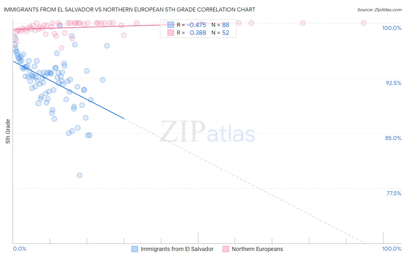 Immigrants from El Salvador vs Northern European 5th Grade