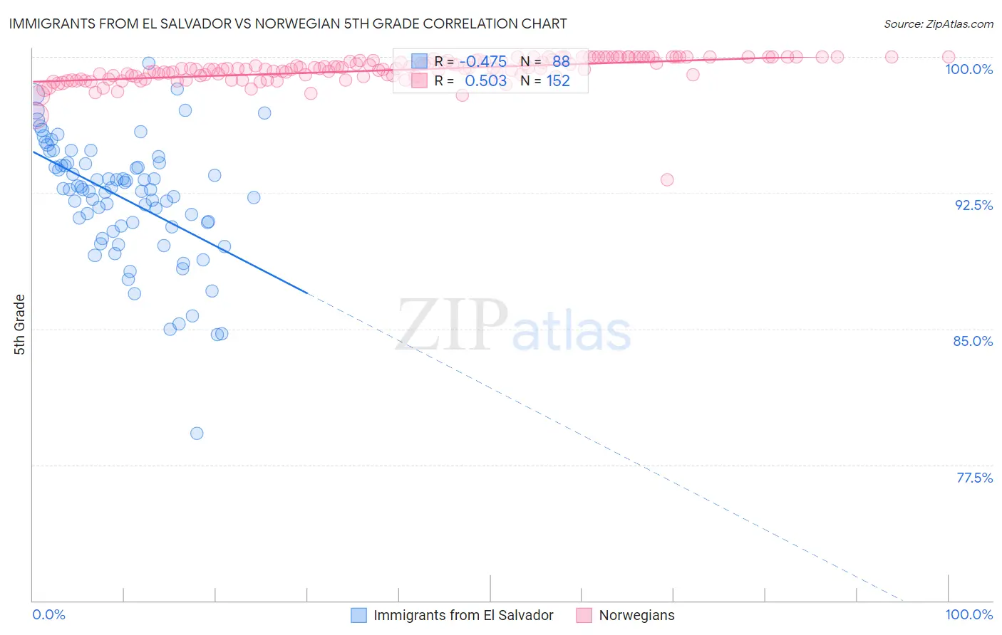 Immigrants from El Salvador vs Norwegian 5th Grade