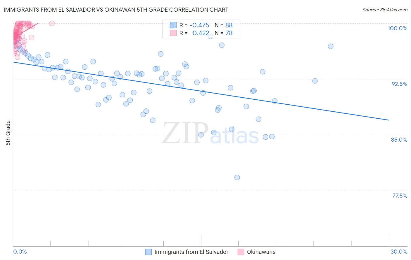 Immigrants from El Salvador vs Okinawan 5th Grade