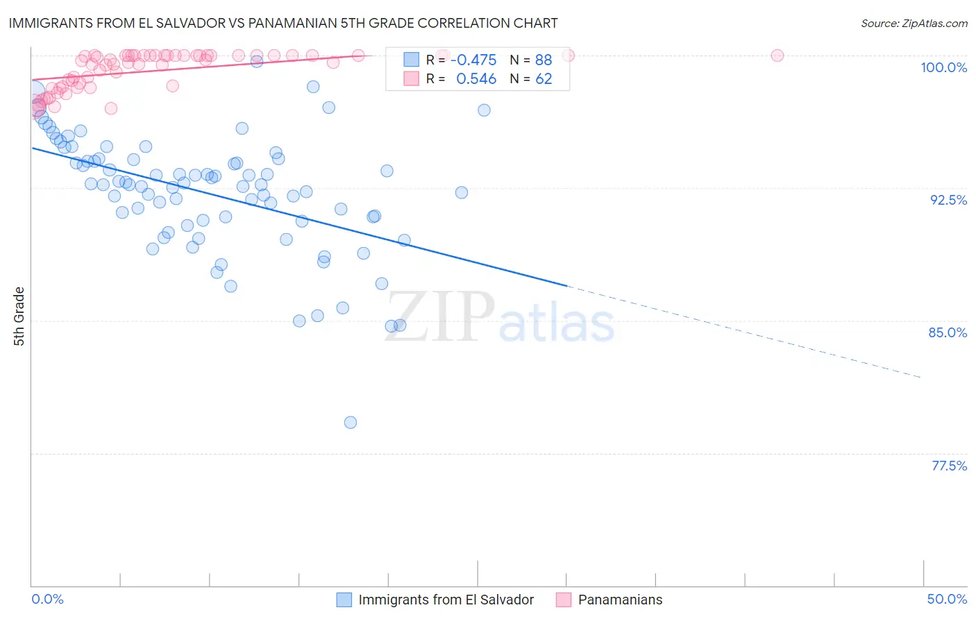 Immigrants from El Salvador vs Panamanian 5th Grade