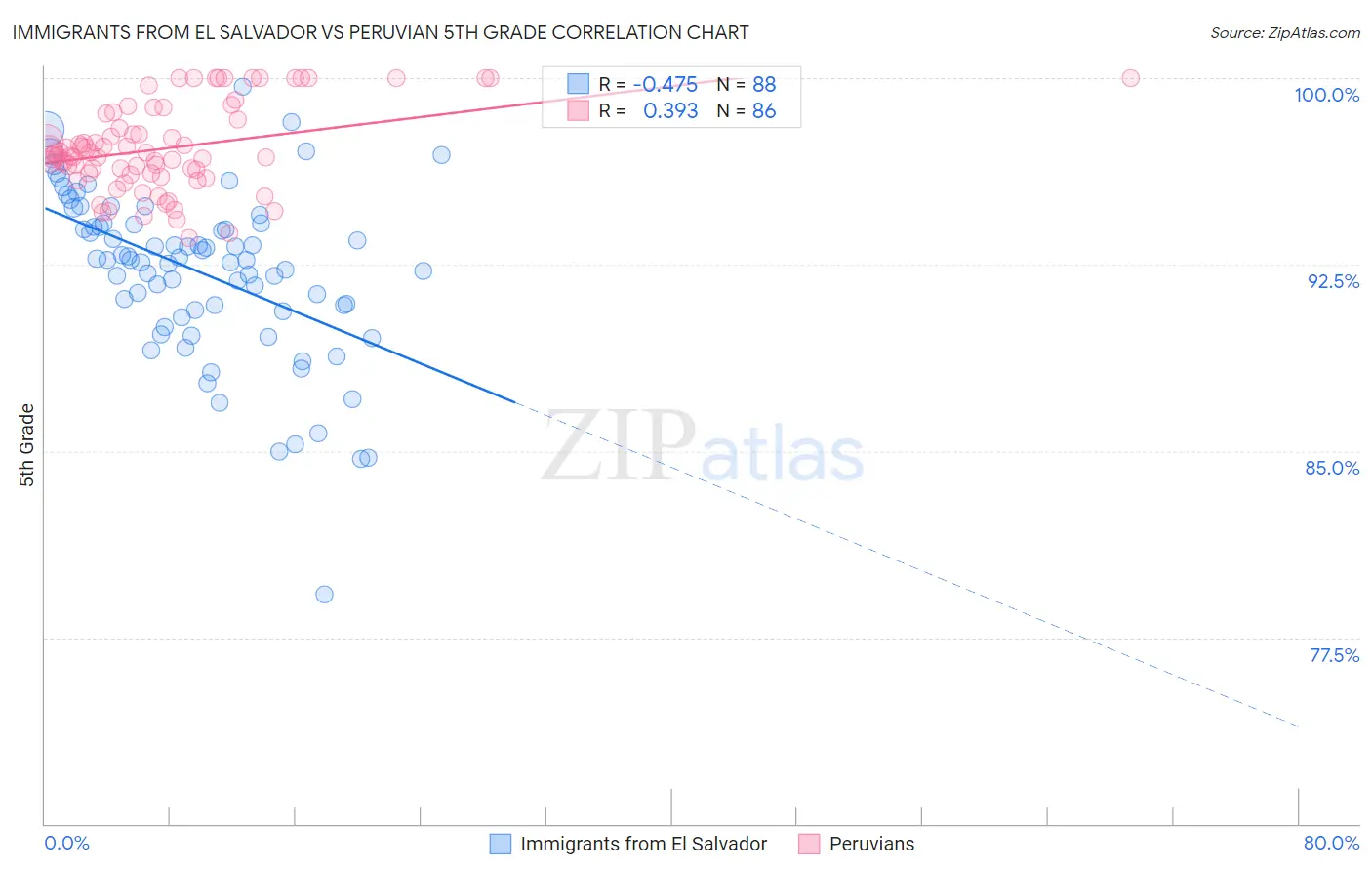 Immigrants from El Salvador vs Peruvian 5th Grade
