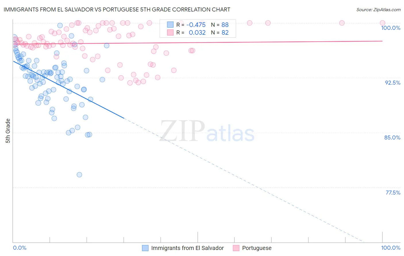 Immigrants from El Salvador vs Portuguese 5th Grade