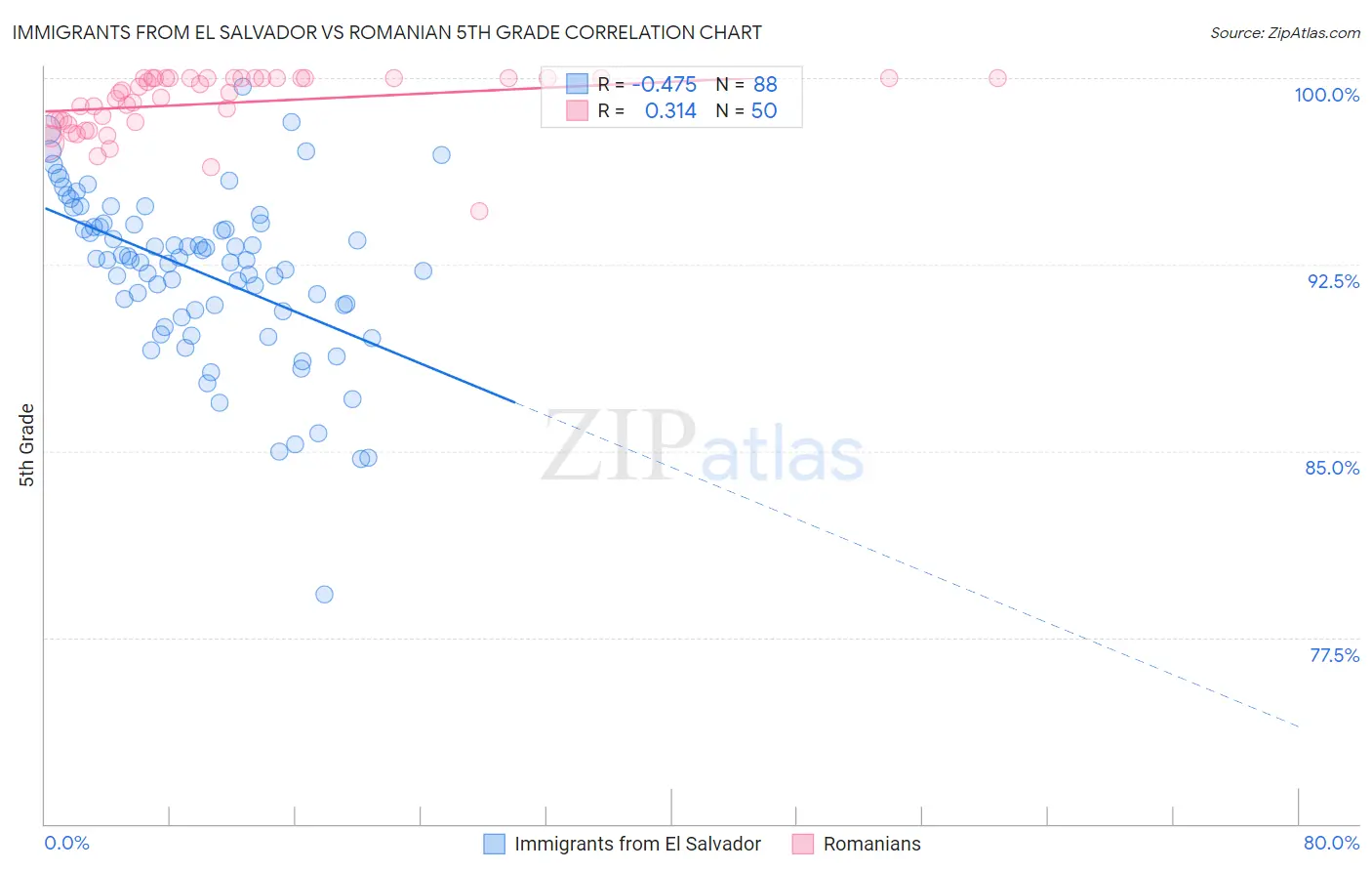 Immigrants from El Salvador vs Romanian 5th Grade