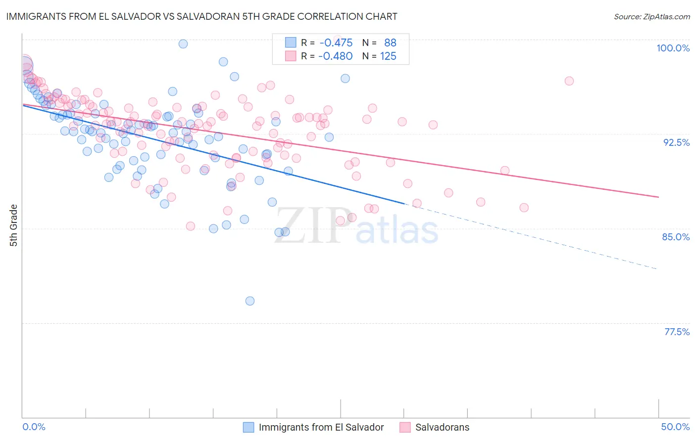 Immigrants from El Salvador vs Salvadoran 5th Grade
