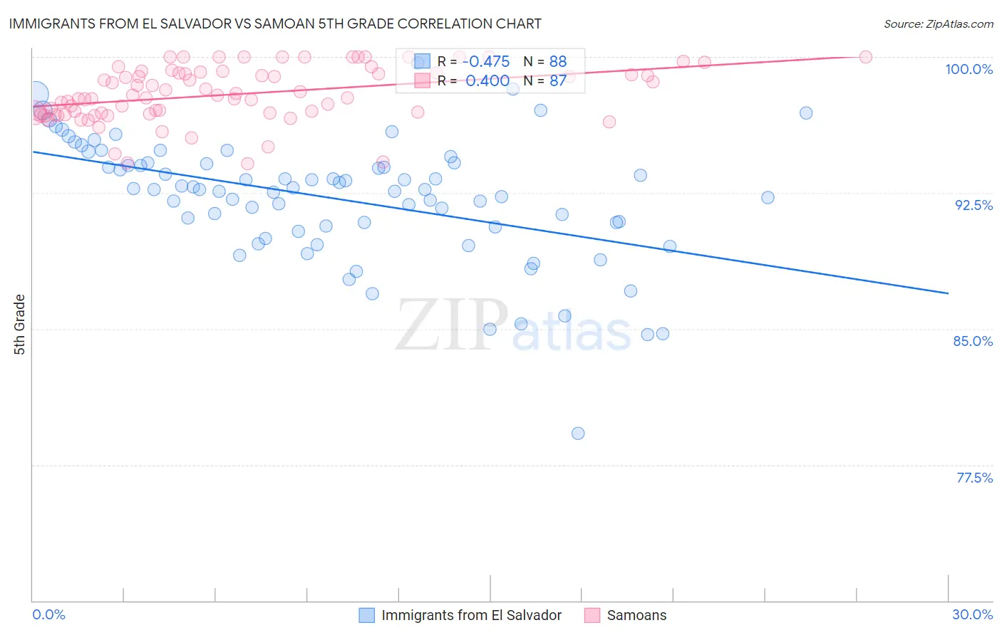 Immigrants from El Salvador vs Samoan 5th Grade