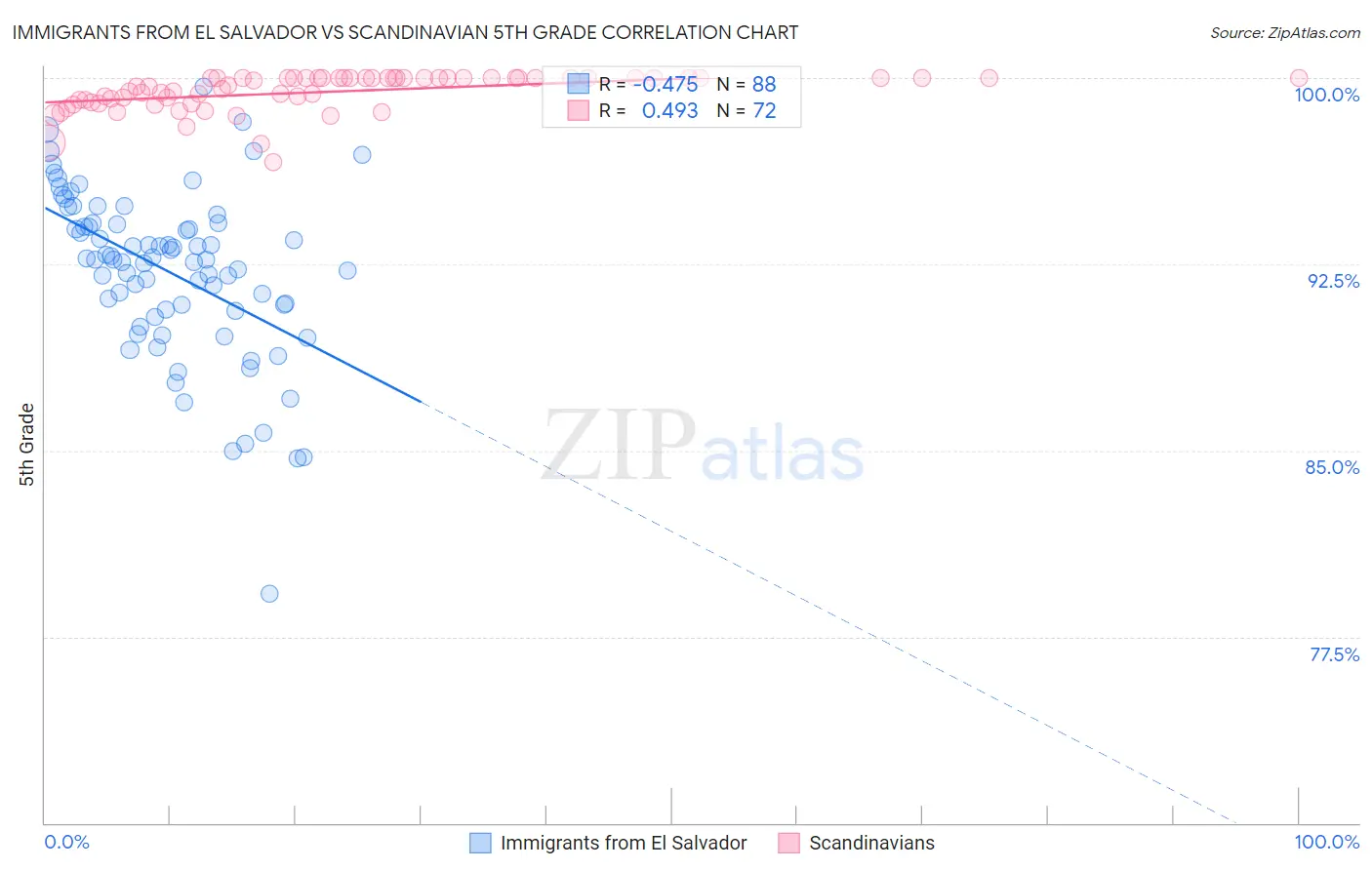 Immigrants from El Salvador vs Scandinavian 5th Grade