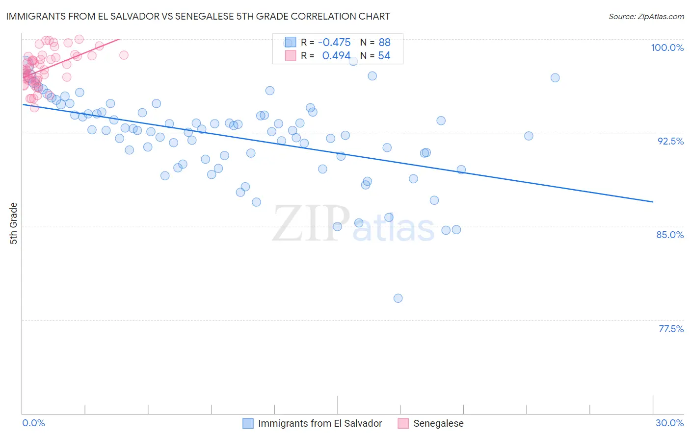 Immigrants from El Salvador vs Senegalese 5th Grade