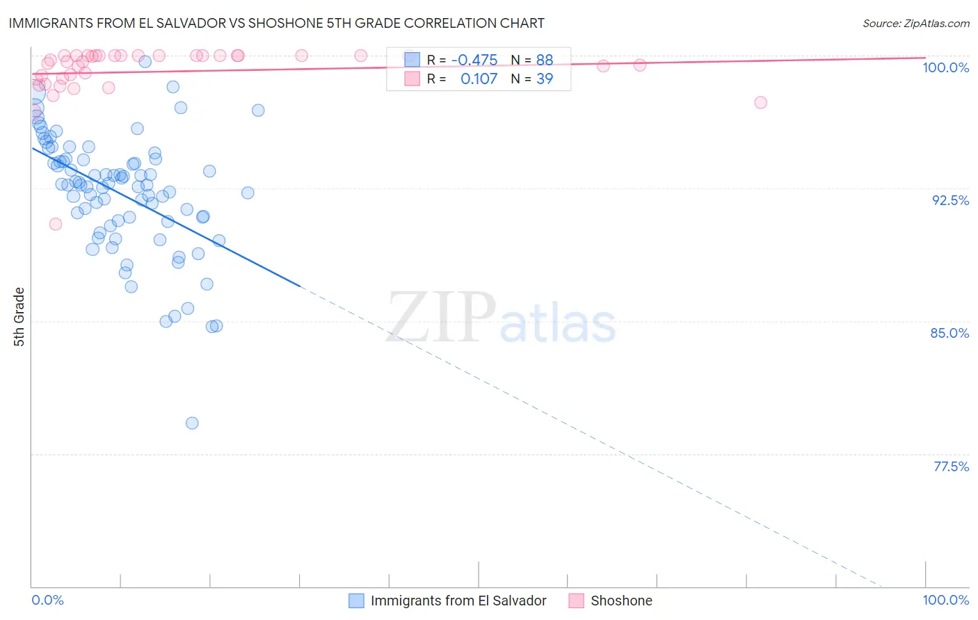 Immigrants from El Salvador vs Shoshone 5th Grade