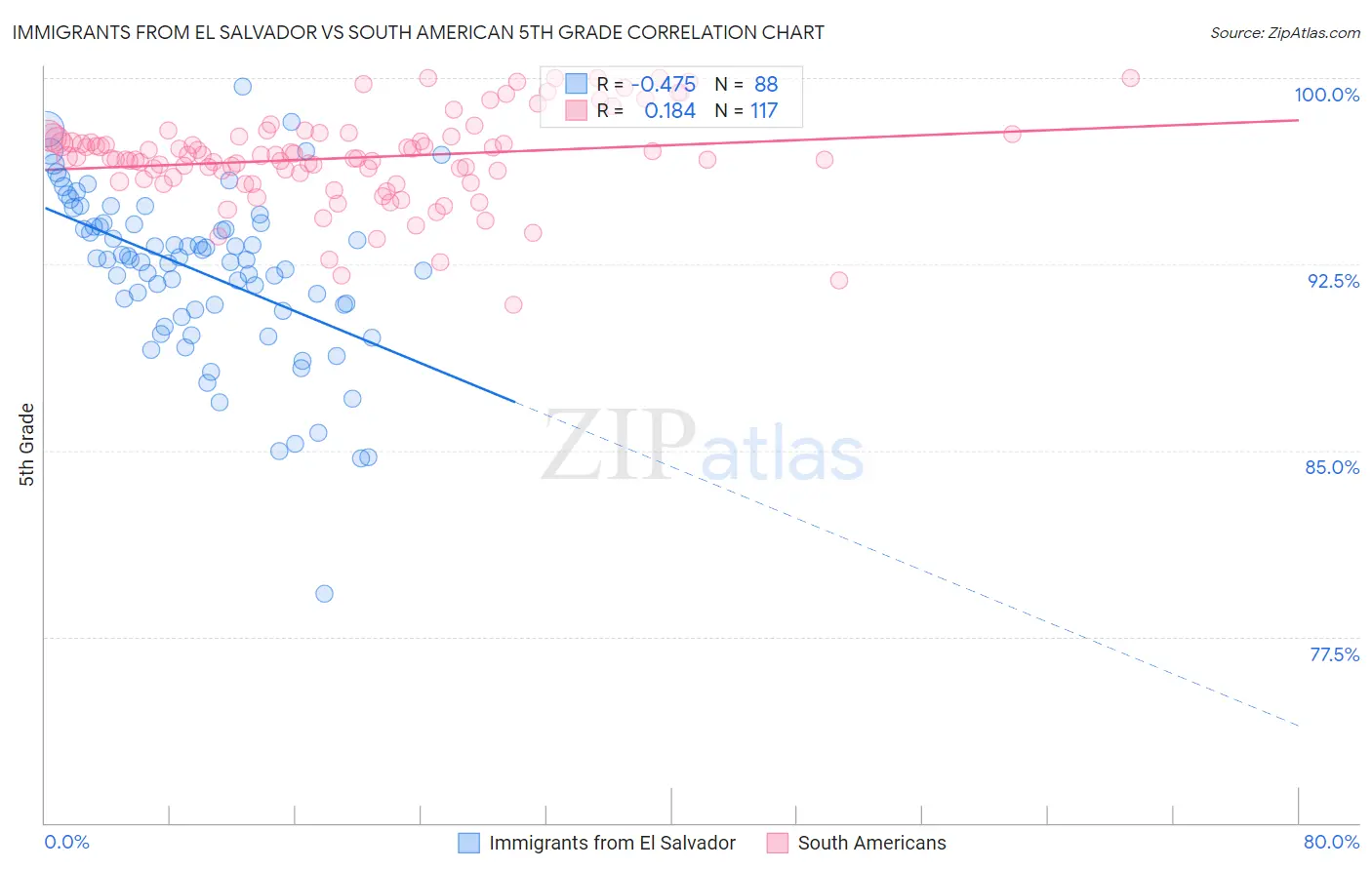 Immigrants from El Salvador vs South American 5th Grade