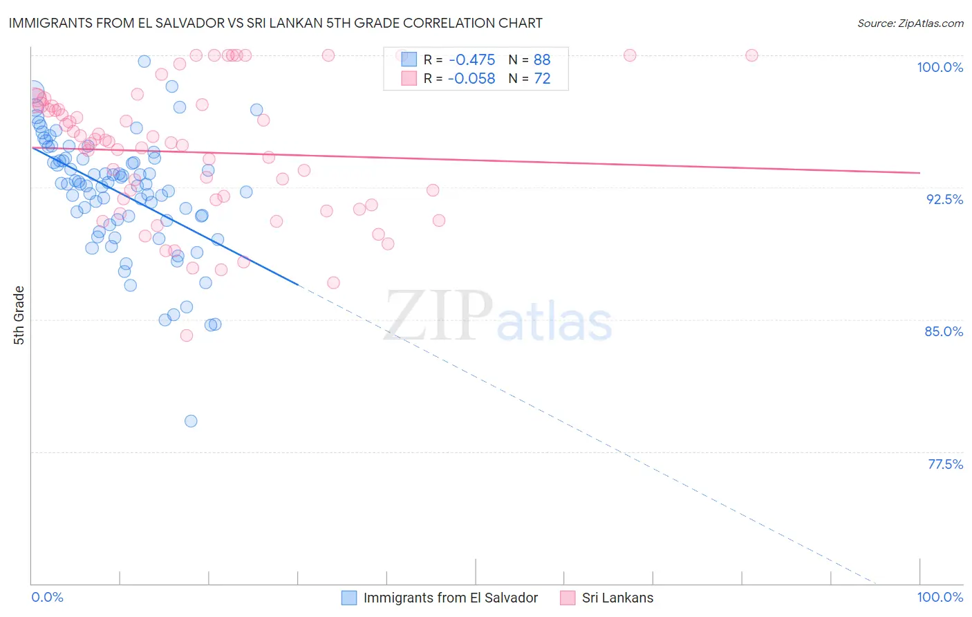 Immigrants from El Salvador vs Sri Lankan 5th Grade