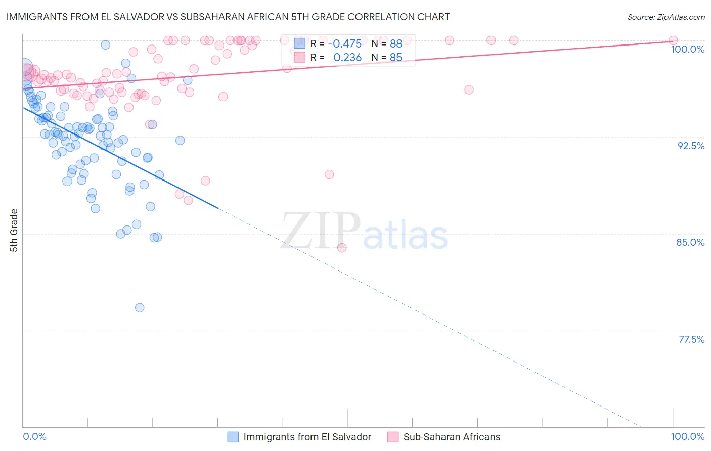 Immigrants from El Salvador vs Subsaharan African 5th Grade
