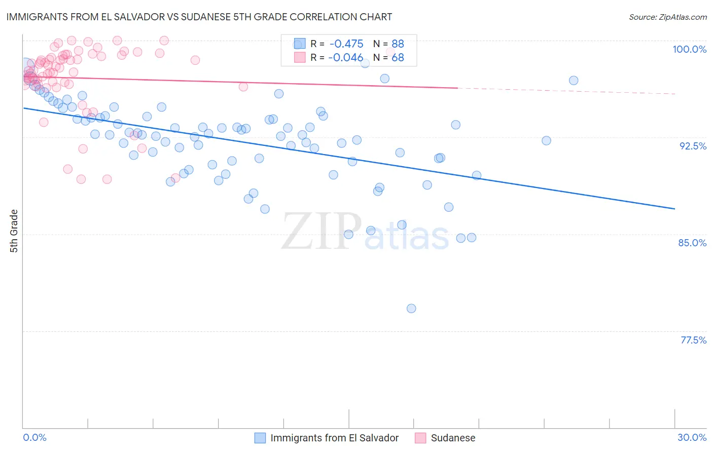 Immigrants from El Salvador vs Sudanese 5th Grade