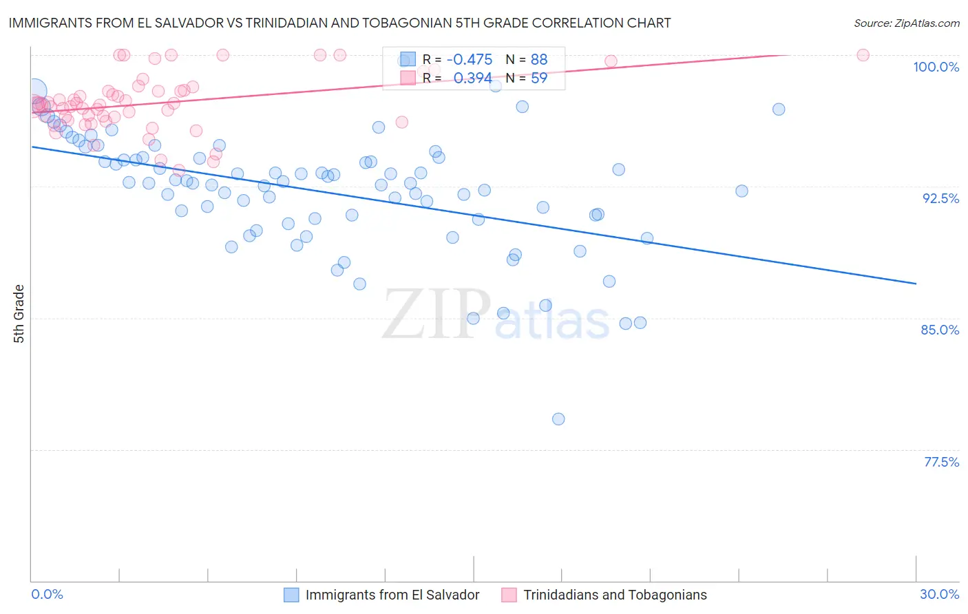 Immigrants from El Salvador vs Trinidadian and Tobagonian 5th Grade