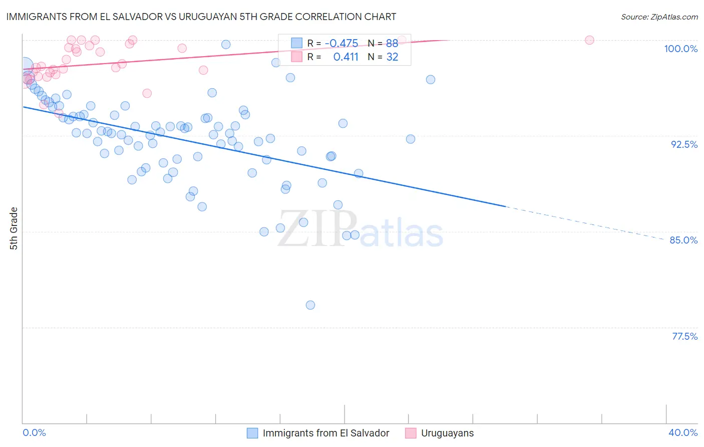 Immigrants from El Salvador vs Uruguayan 5th Grade