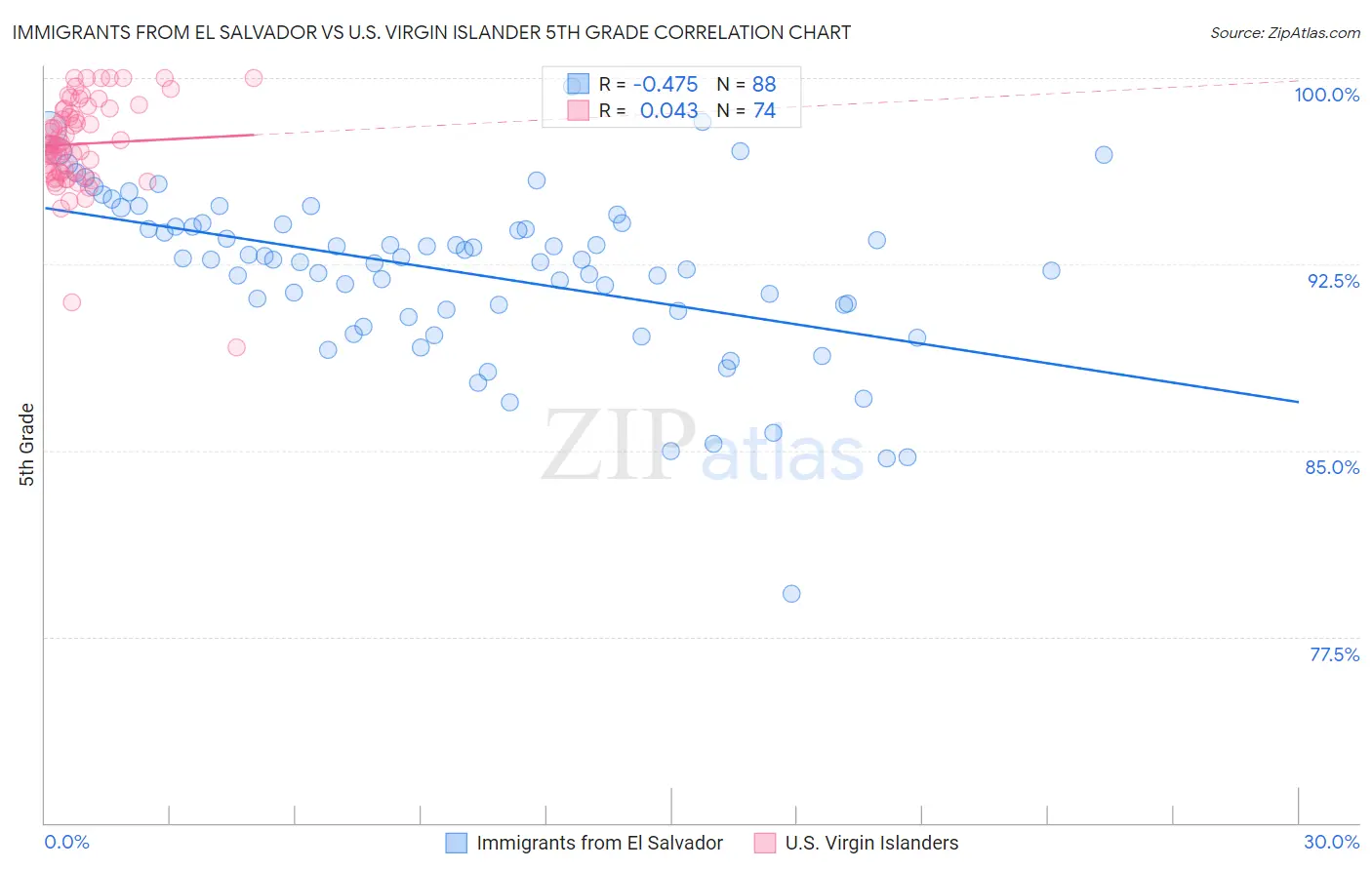 Immigrants from El Salvador vs U.S. Virgin Islander 5th Grade