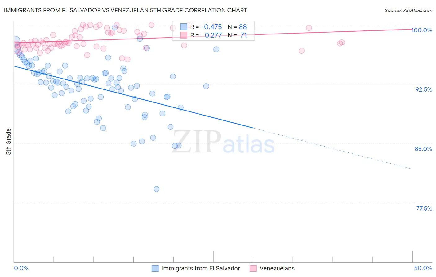 Immigrants from El Salvador vs Venezuelan 5th Grade