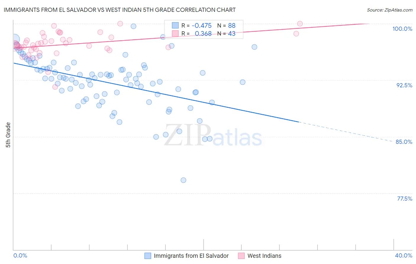 Immigrants from El Salvador vs West Indian 5th Grade