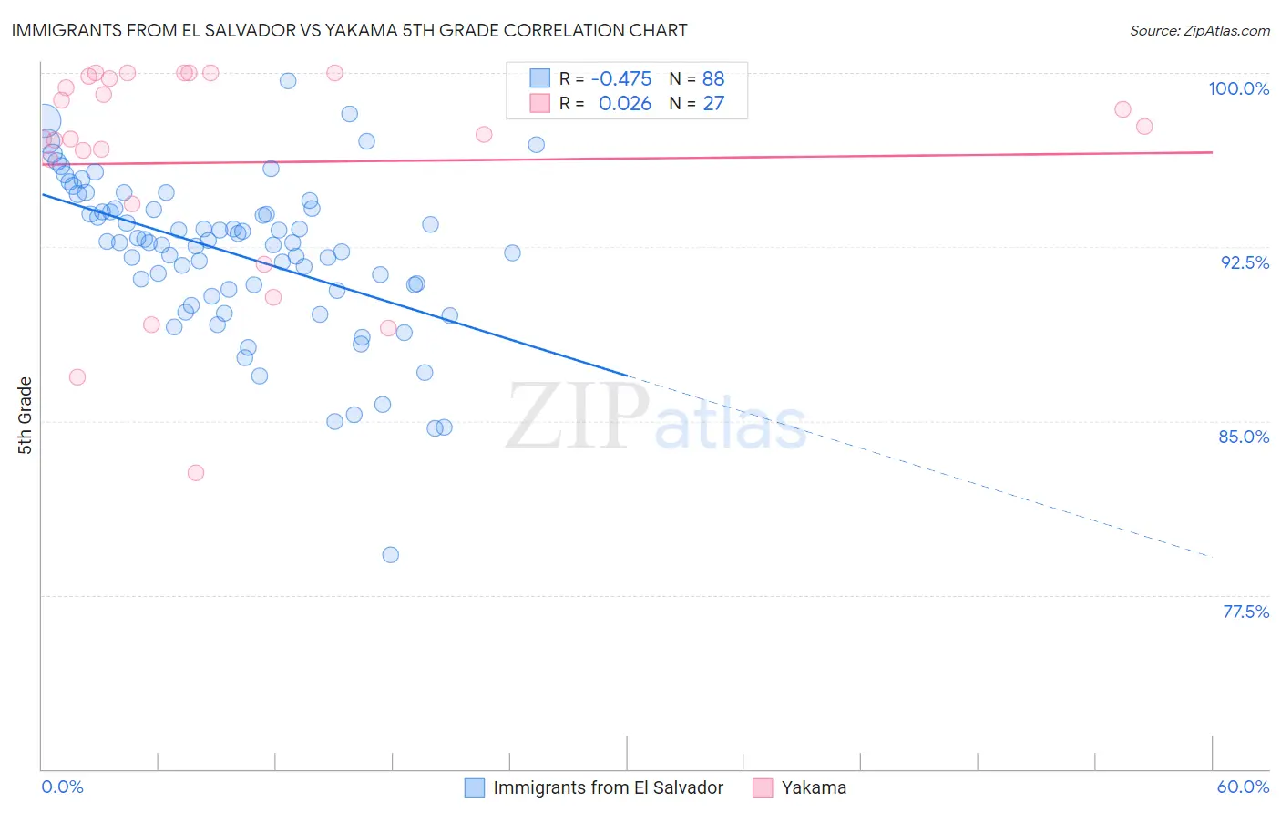 Immigrants from El Salvador vs Yakama 5th Grade