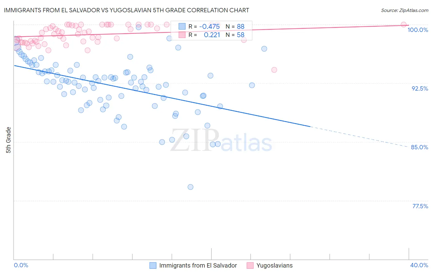 Immigrants from El Salvador vs Yugoslavian 5th Grade