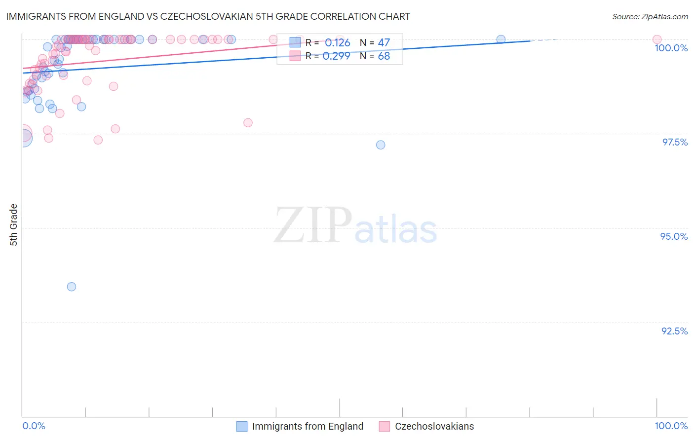 Immigrants from England vs Czechoslovakian 5th Grade
