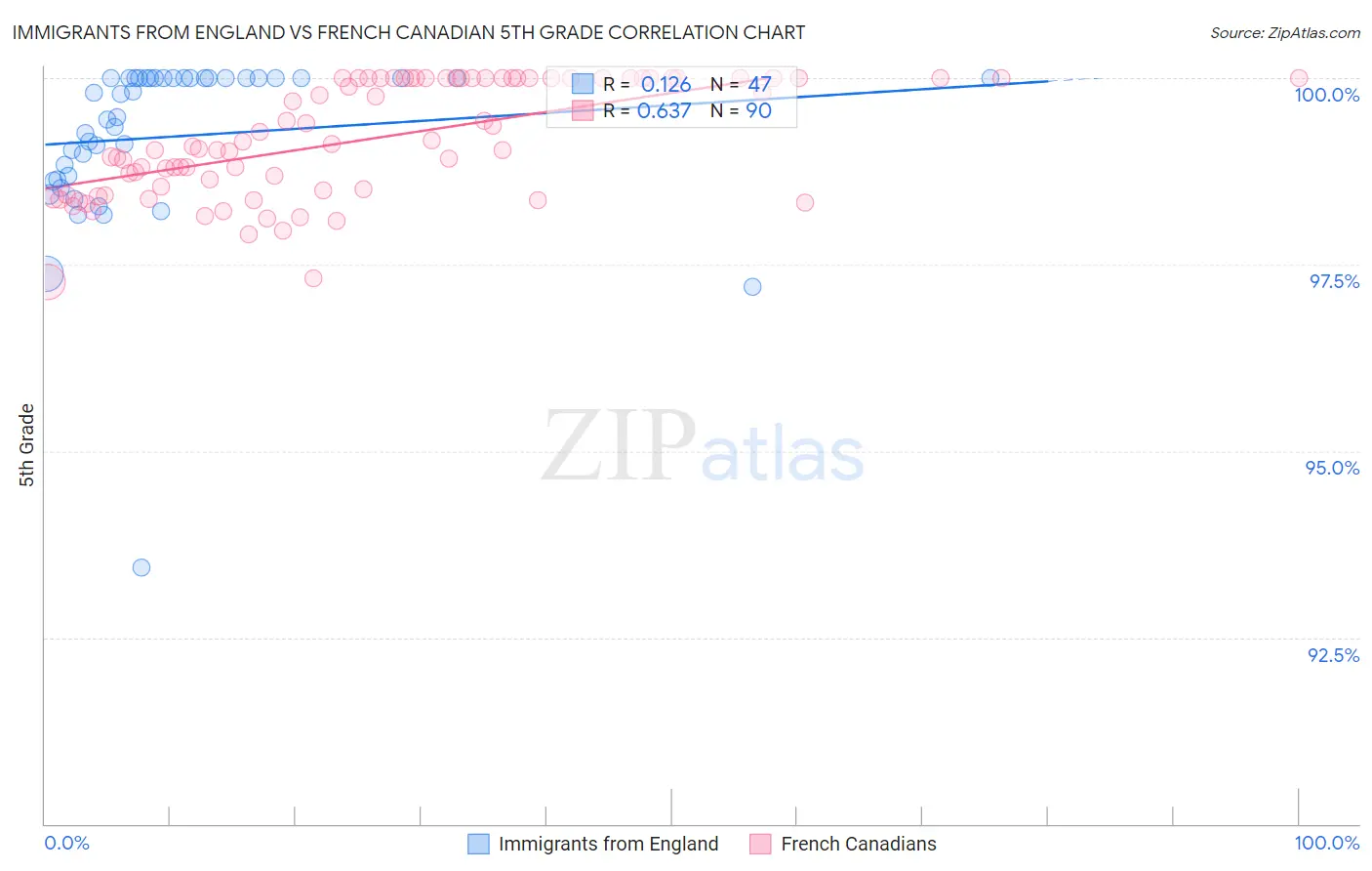 Immigrants from England vs French Canadian 5th Grade