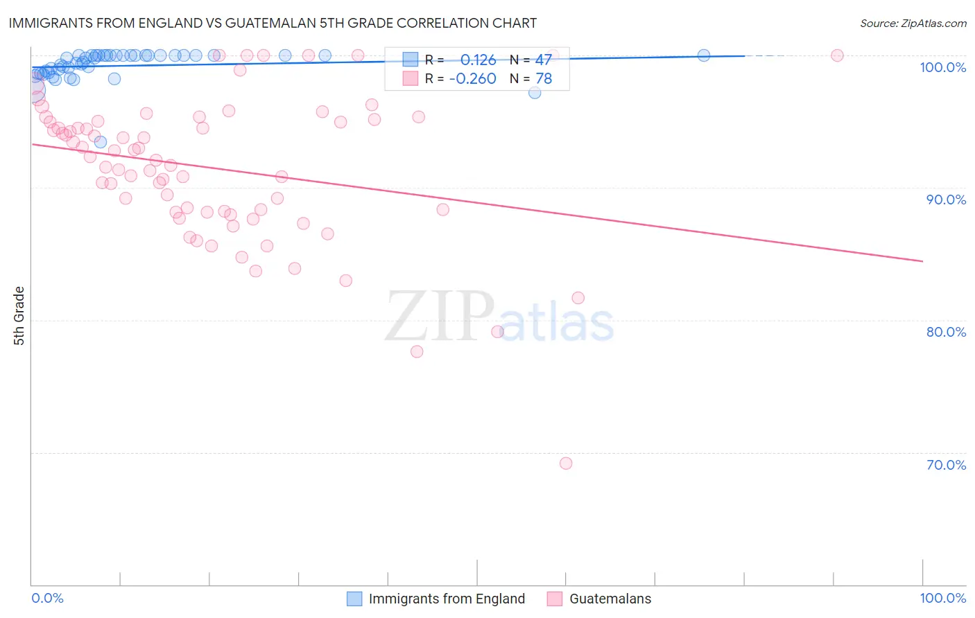 Immigrants from England vs Guatemalan 5th Grade
