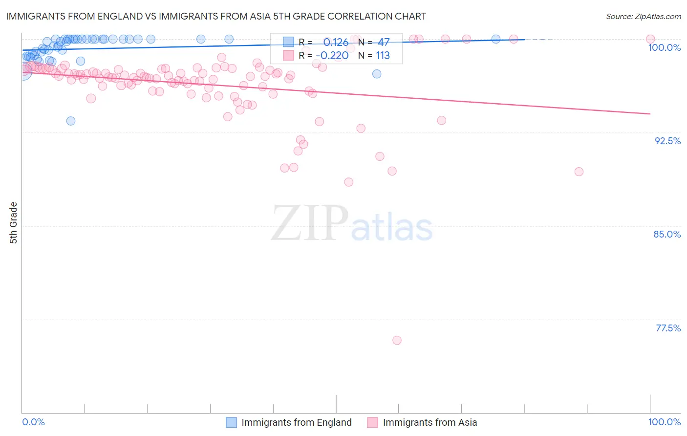 Immigrants from England vs Immigrants from Asia 5th Grade
