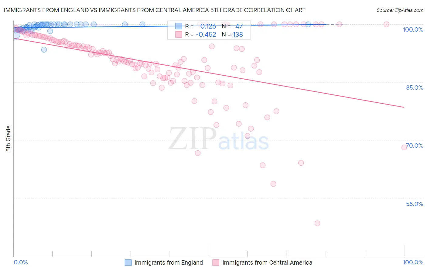Immigrants from England vs Immigrants from Central America 5th Grade