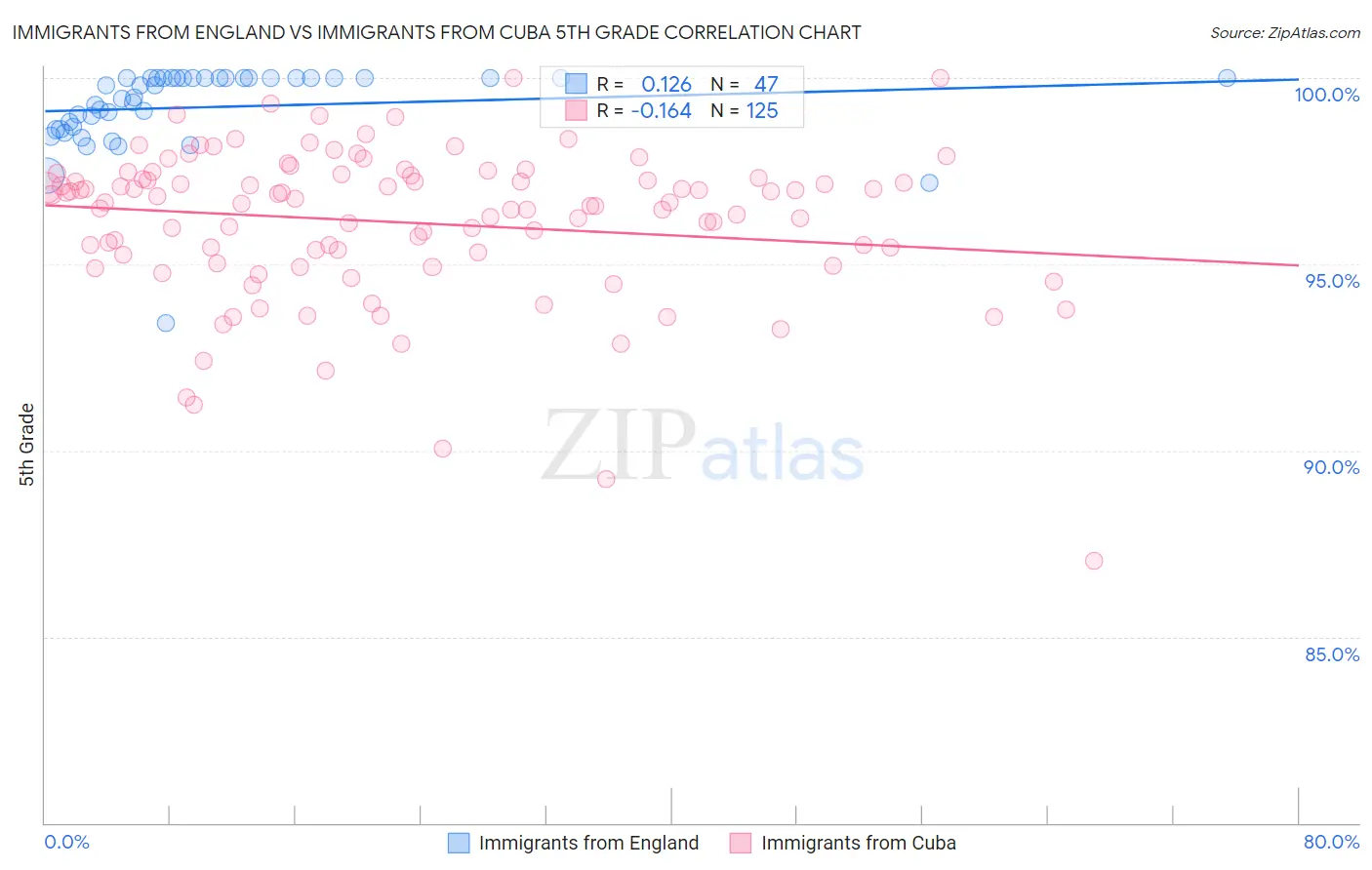 Immigrants from England vs Immigrants from Cuba 5th Grade