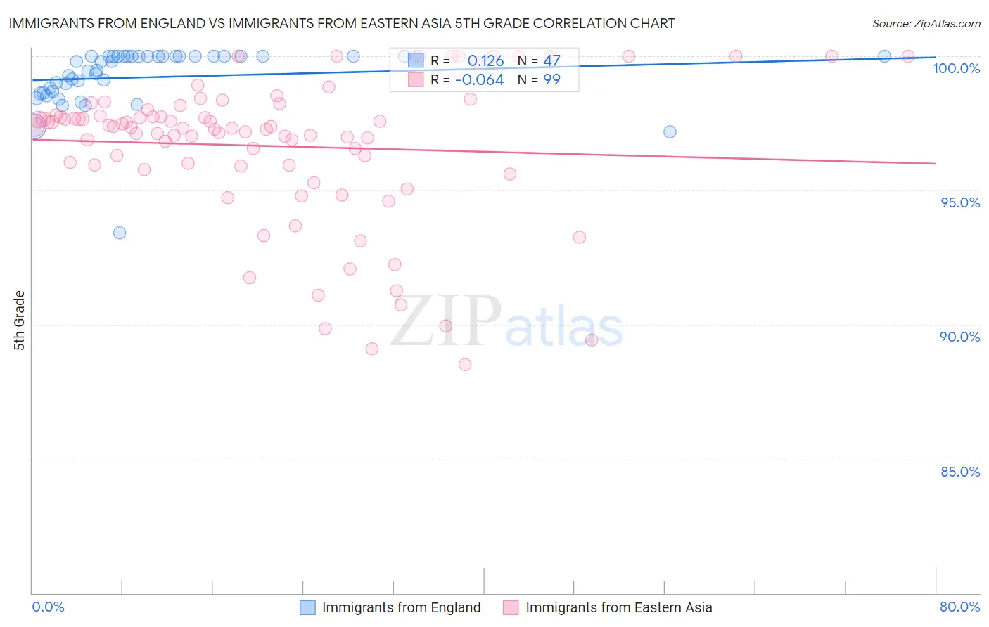 Immigrants from England vs Immigrants from Eastern Asia 5th Grade