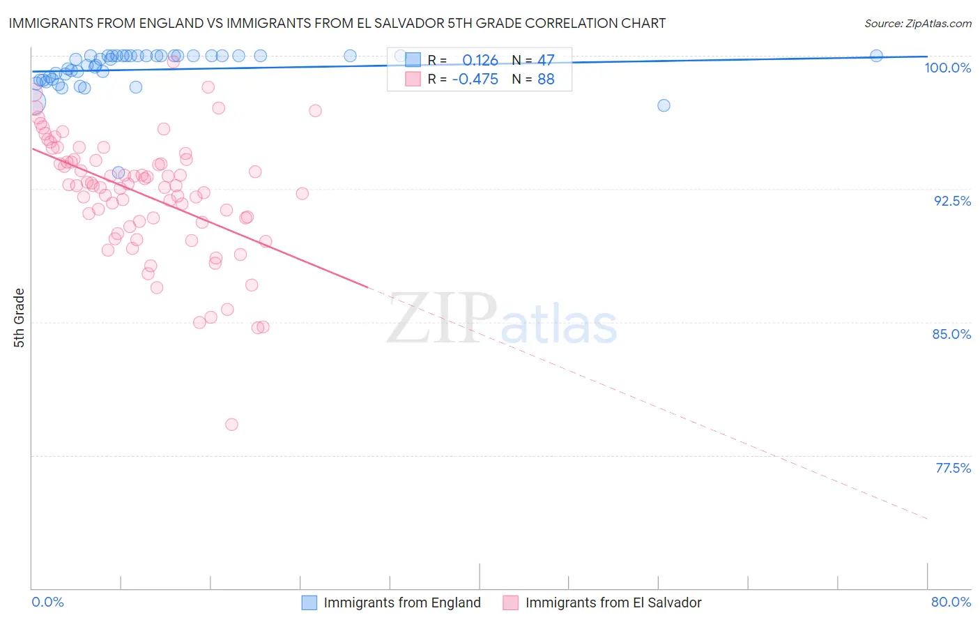Immigrants from England vs Immigrants from El Salvador 5th Grade