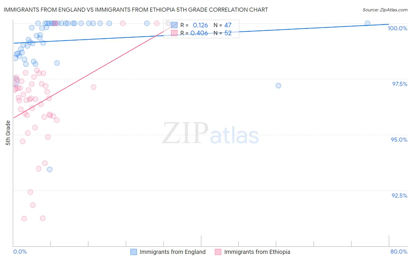 Immigrants from England vs Immigrants from Ethiopia 5th Grade
