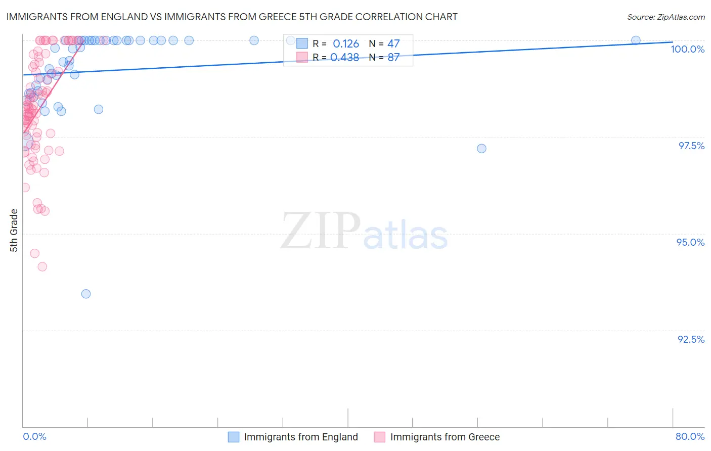 Immigrants from England vs Immigrants from Greece 5th Grade