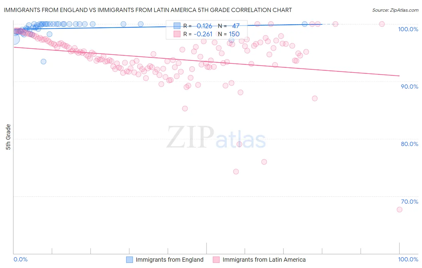 Immigrants from England vs Immigrants from Latin America 5th Grade