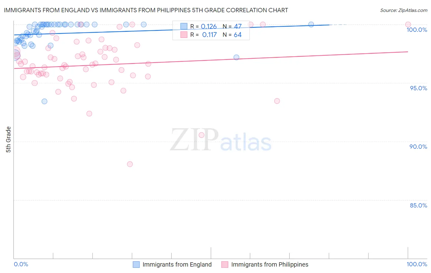 Immigrants from England vs Immigrants from Philippines 5th Grade
