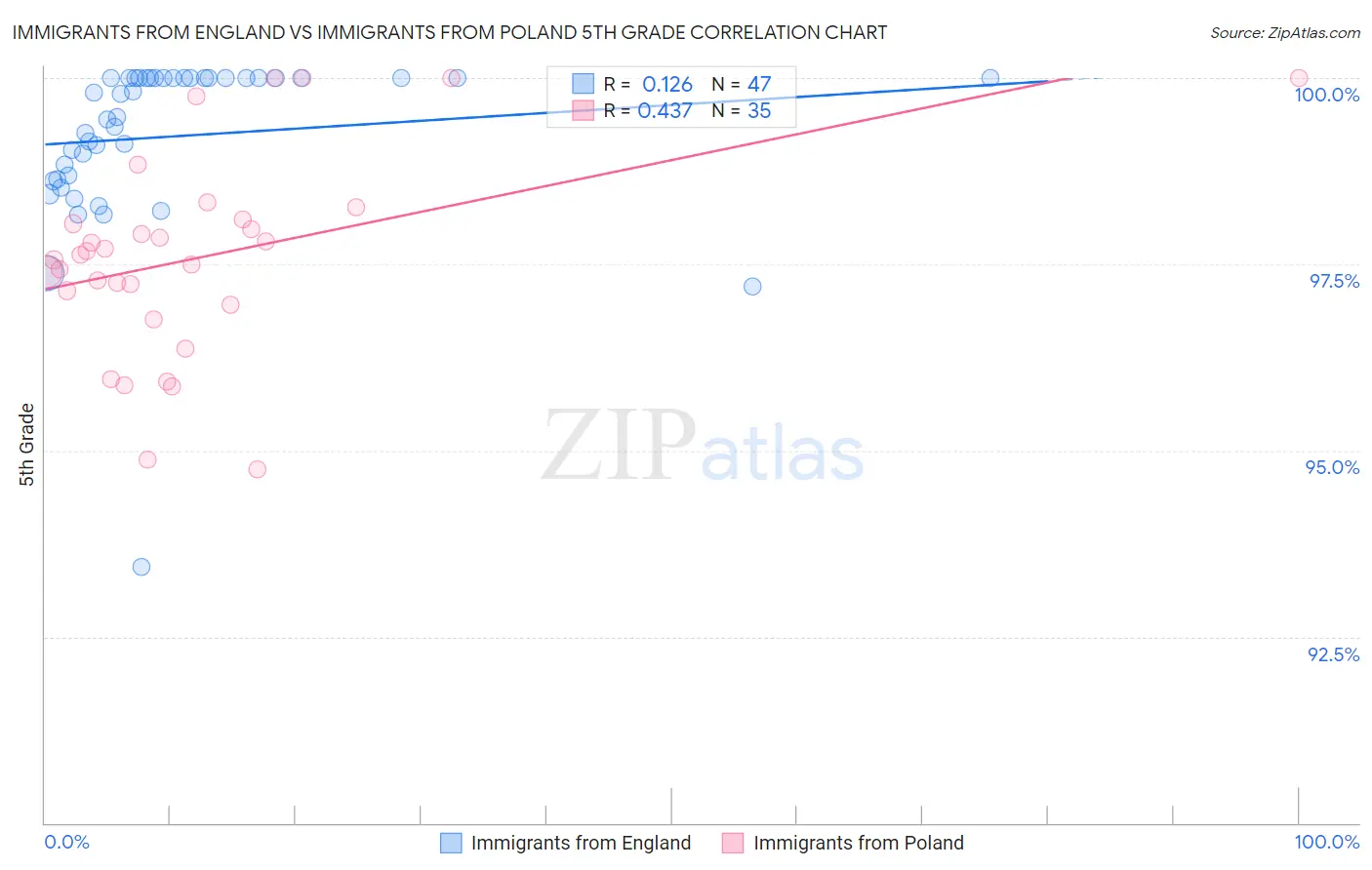 Immigrants from England vs Immigrants from Poland 5th Grade