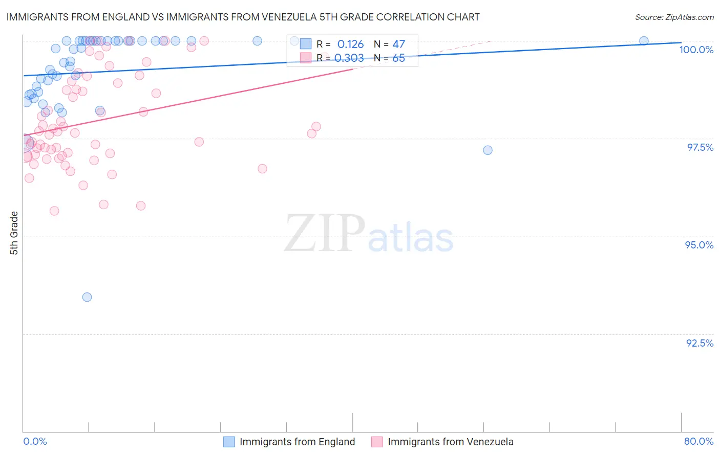 Immigrants from England vs Immigrants from Venezuela 5th Grade