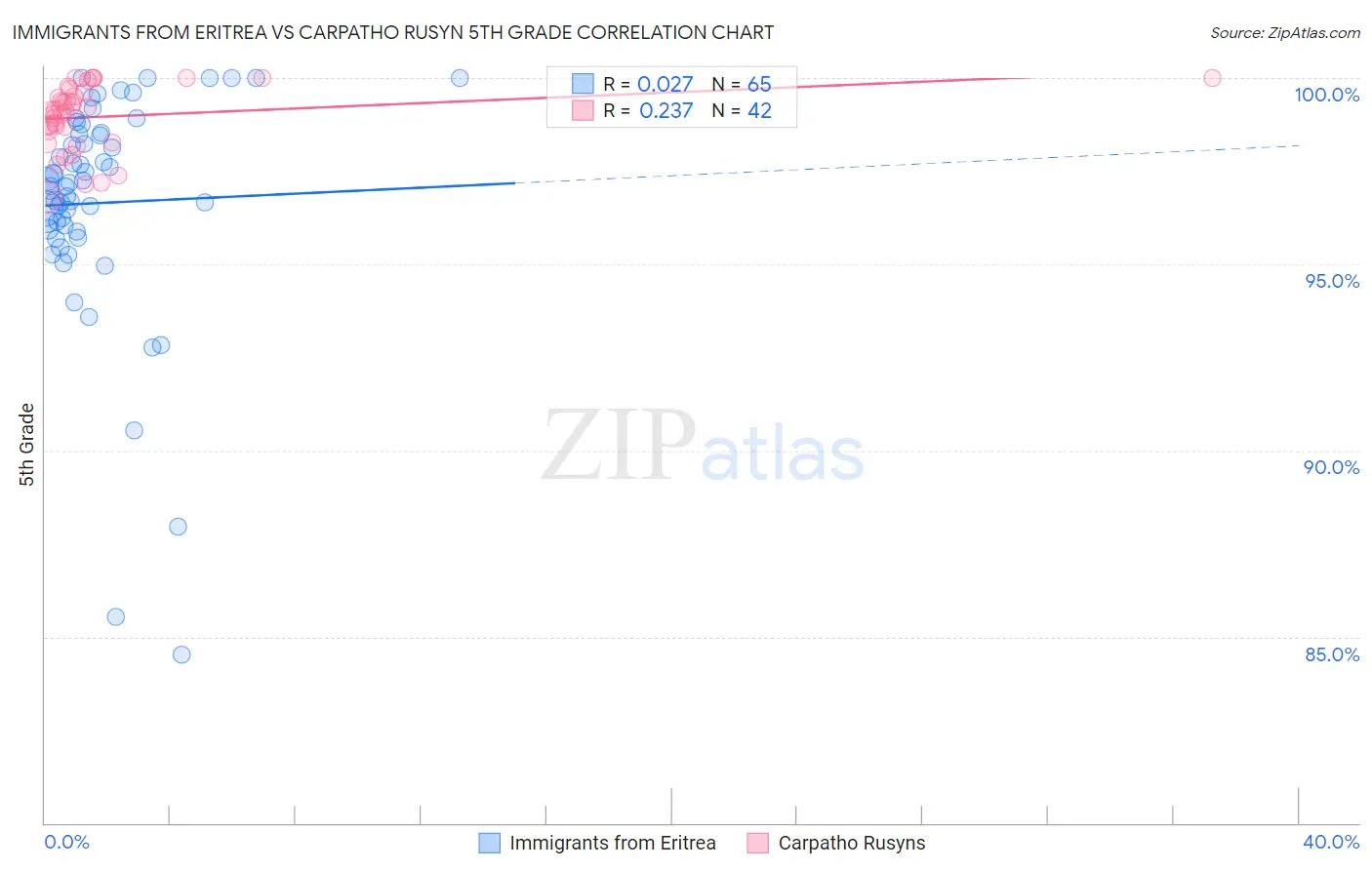 Immigrants from Eritrea vs Carpatho Rusyn 5th Grade