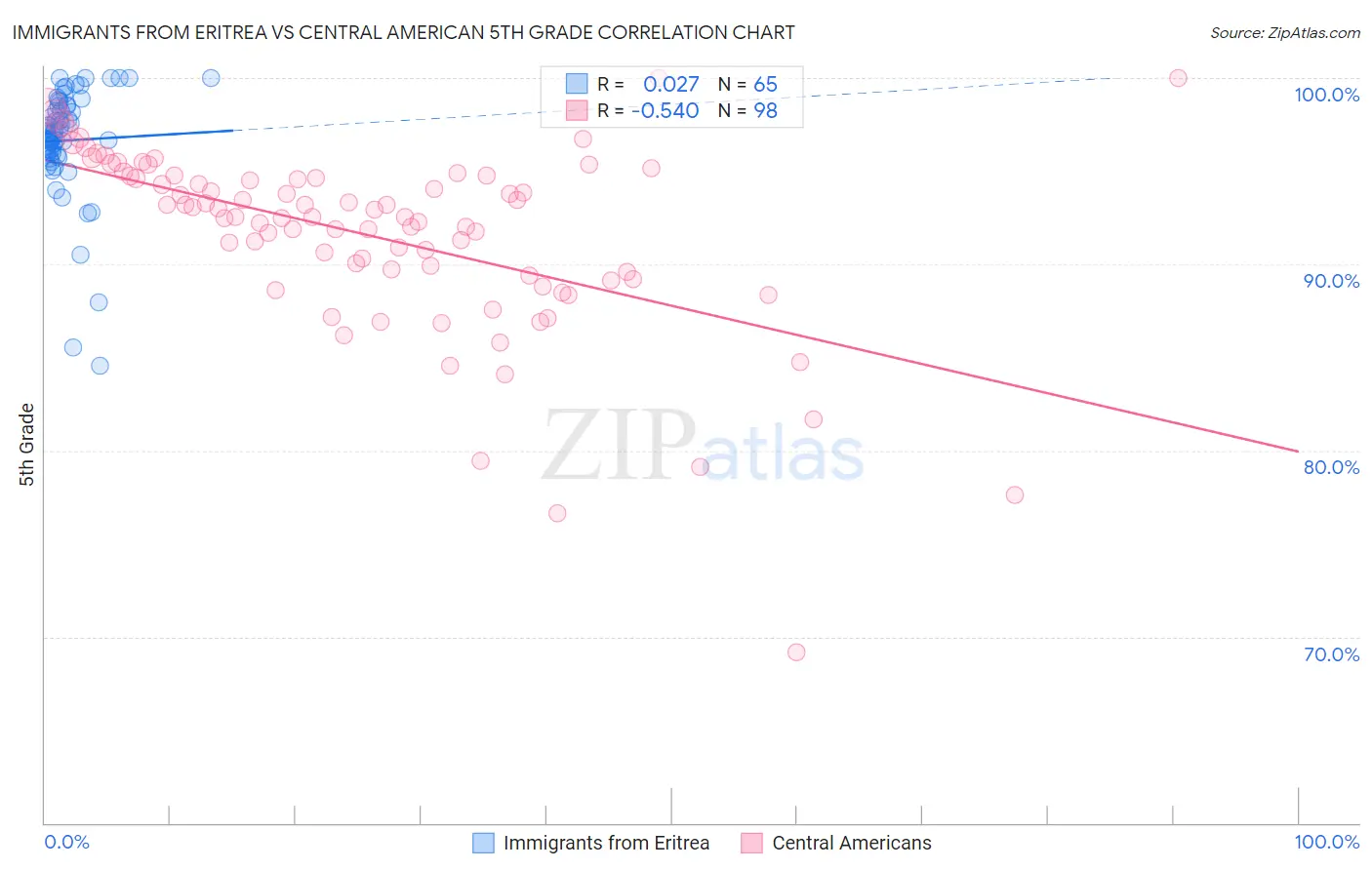 Immigrants from Eritrea vs Central American 5th Grade