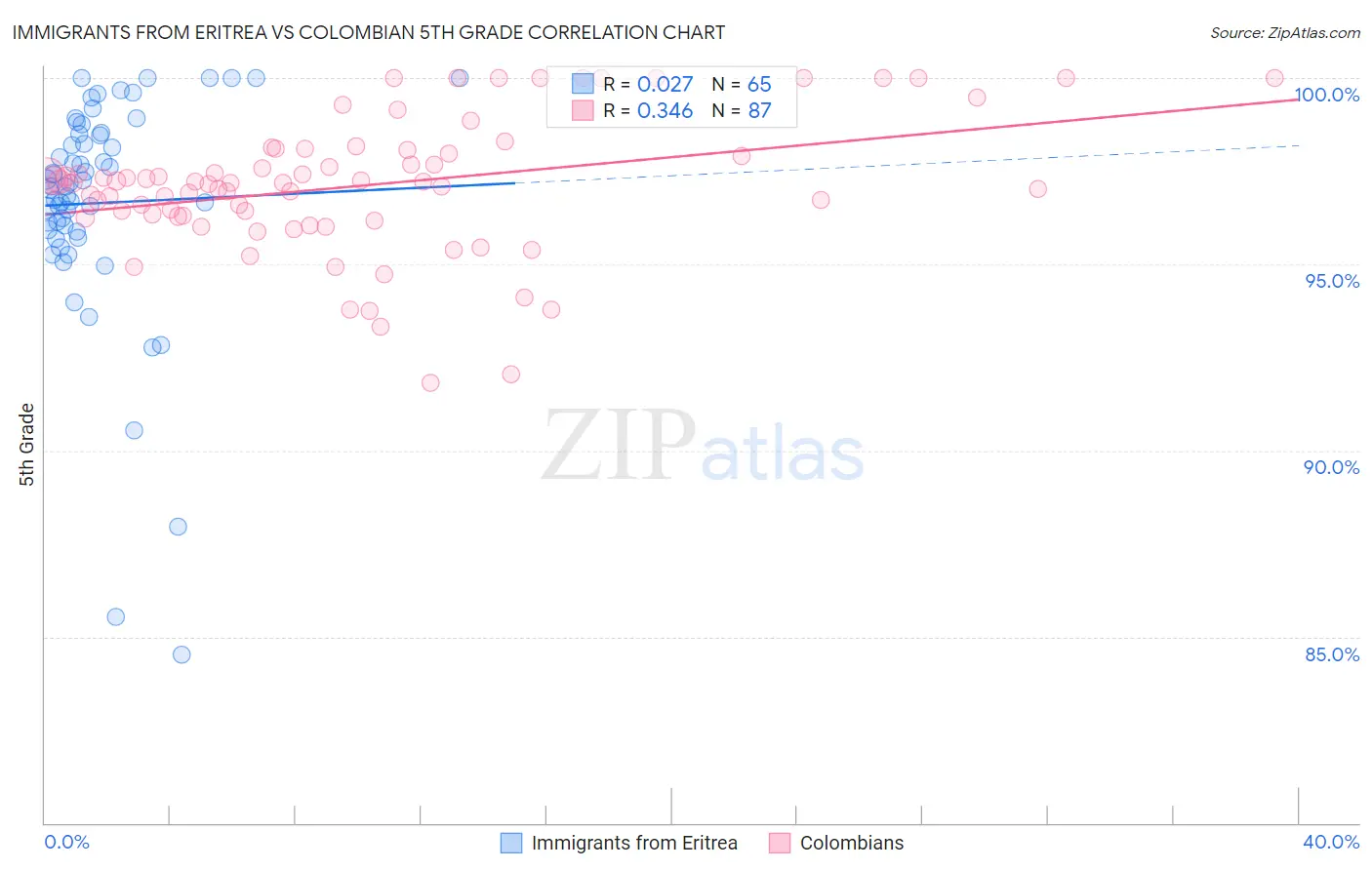 Immigrants from Eritrea vs Colombian 5th Grade