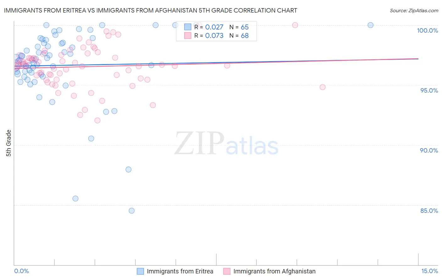 Immigrants from Eritrea vs Immigrants from Afghanistan 5th Grade