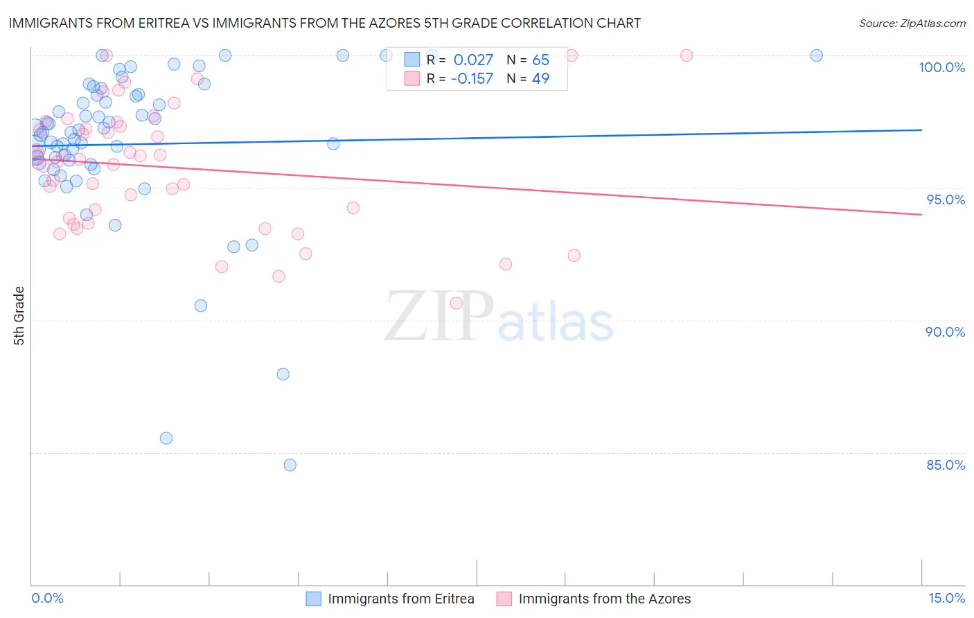 Immigrants from Eritrea vs Immigrants from the Azores 5th Grade