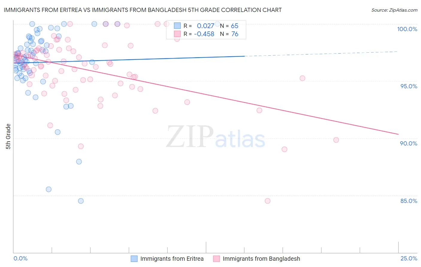 Immigrants from Eritrea vs Immigrants from Bangladesh 5th Grade