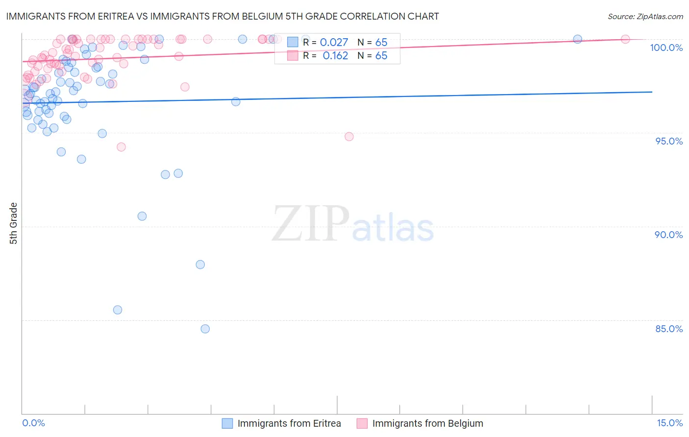 Immigrants from Eritrea vs Immigrants from Belgium 5th Grade