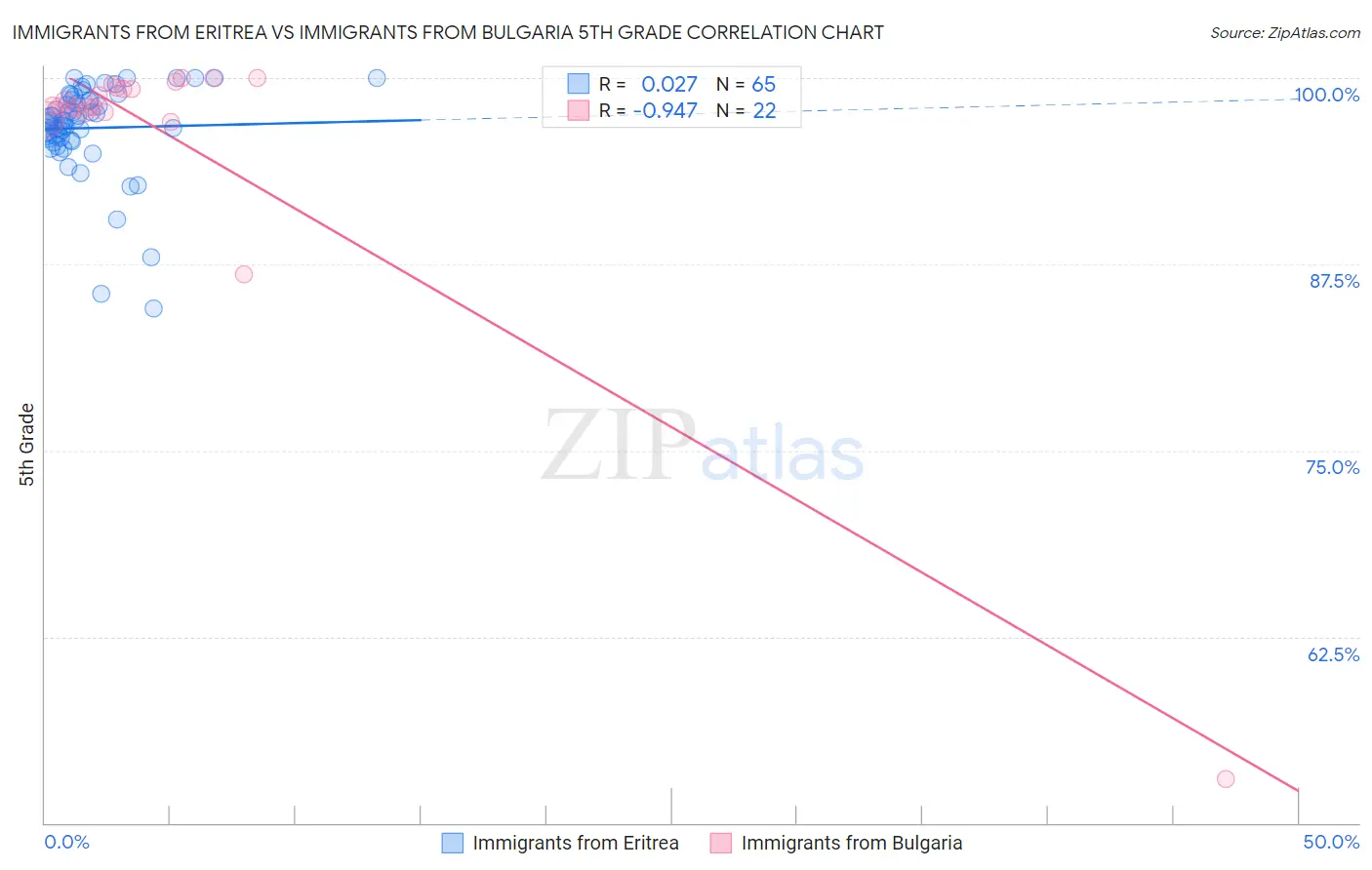 Immigrants from Eritrea vs Immigrants from Bulgaria 5th Grade