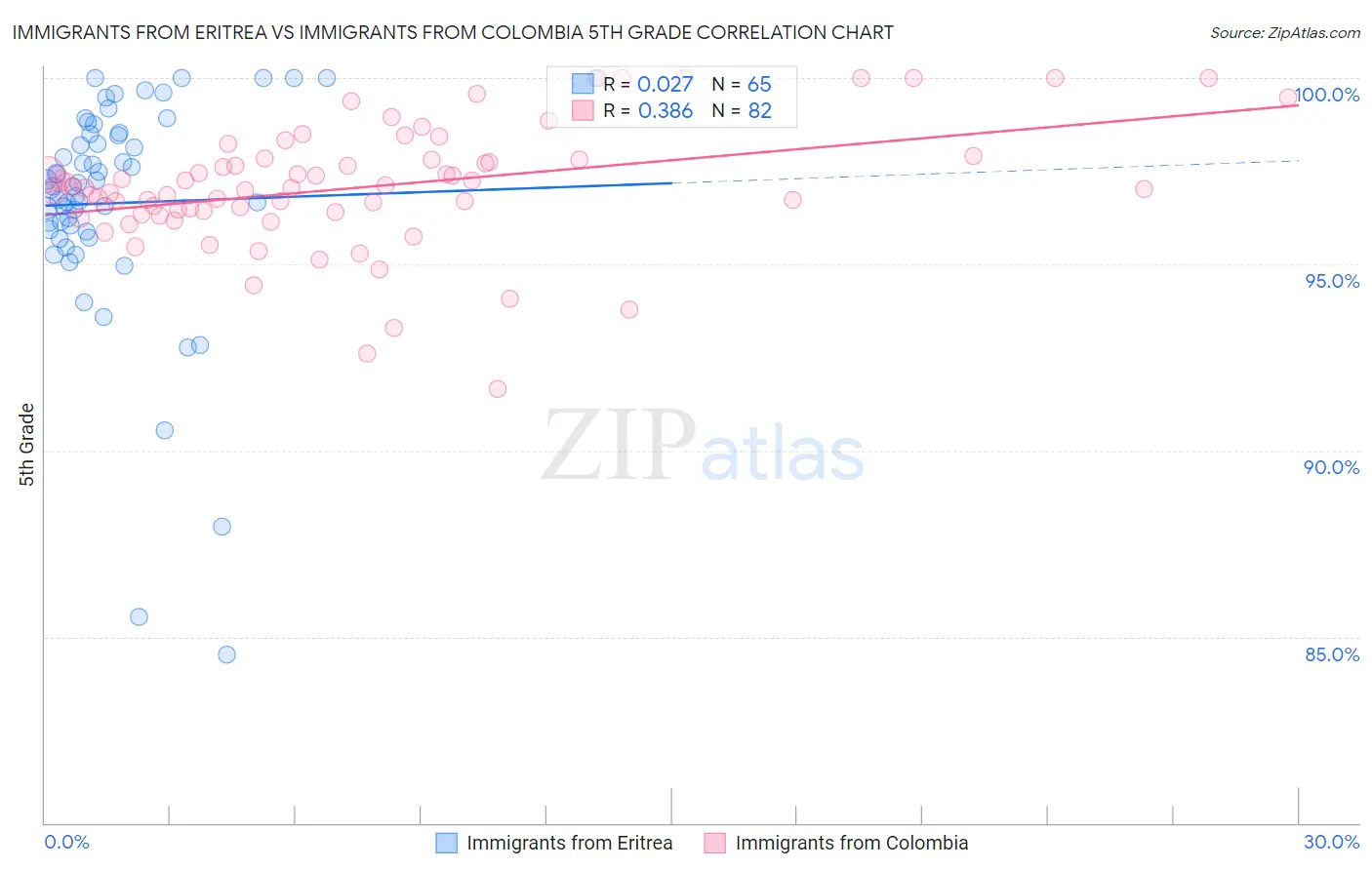 Immigrants from Eritrea vs Immigrants from Colombia 5th Grade